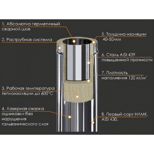 Сэндвич 0,5м (430/0,5мм + нерж.) Ф115х180