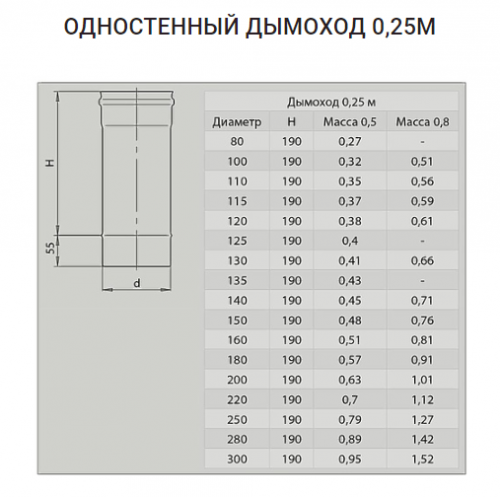 Дымоход 0,25м (430/0,5 мм) Ф115