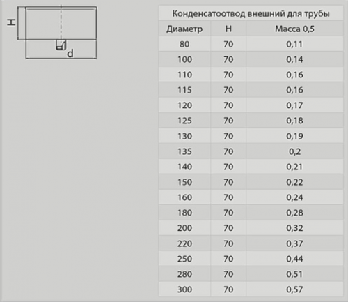 Конденсатоотвод для трубы (430/0,5 мм) Ф120 внешний
