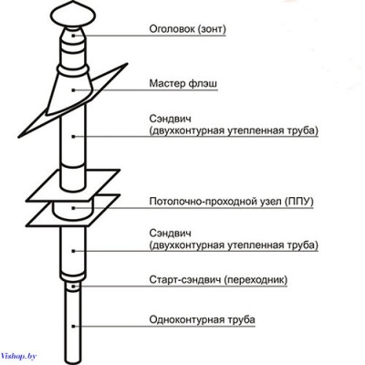 Комплект дымохода Стандарт 120