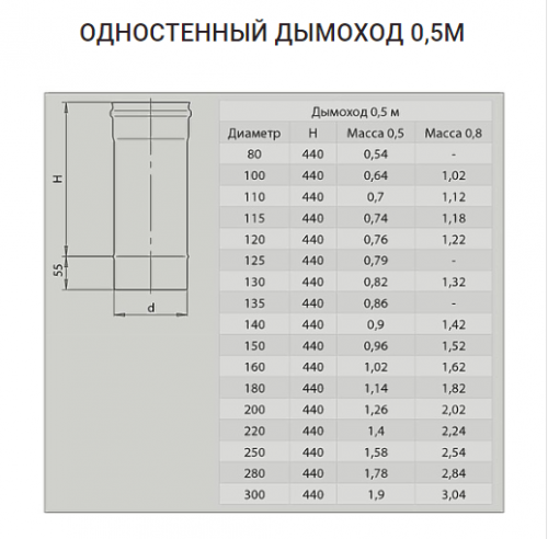 Дымоход 0,5м (430/0,5 мм) Ф115